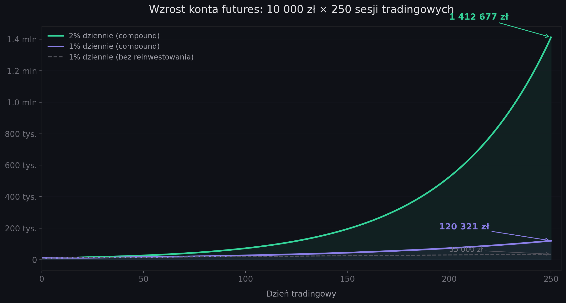 Wykres procentu składanego w tradingu futures — wzrost konta przy 1% i 2% dziennie vs reinwestowanie vs wypłata zysków