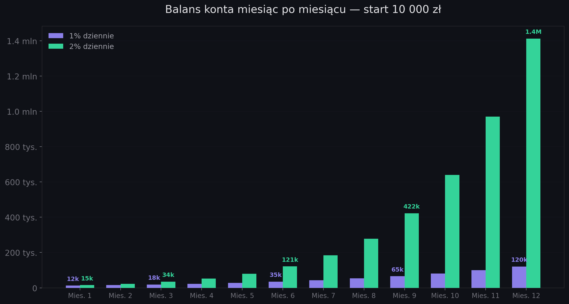 Balans konta przy procentu składanym — porównanie 1% vs 2% dziennie w tradingu futures miesiąc po miesiącu