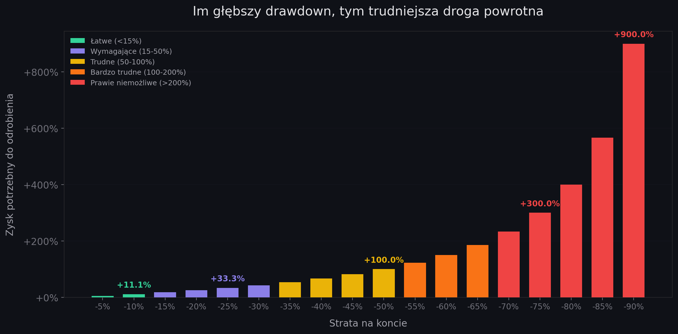 Wykres odrabiania strat w tradingu futures — im głębszy drawdown, tym trudniejsza droga powrotna do poprzedniego kapitału