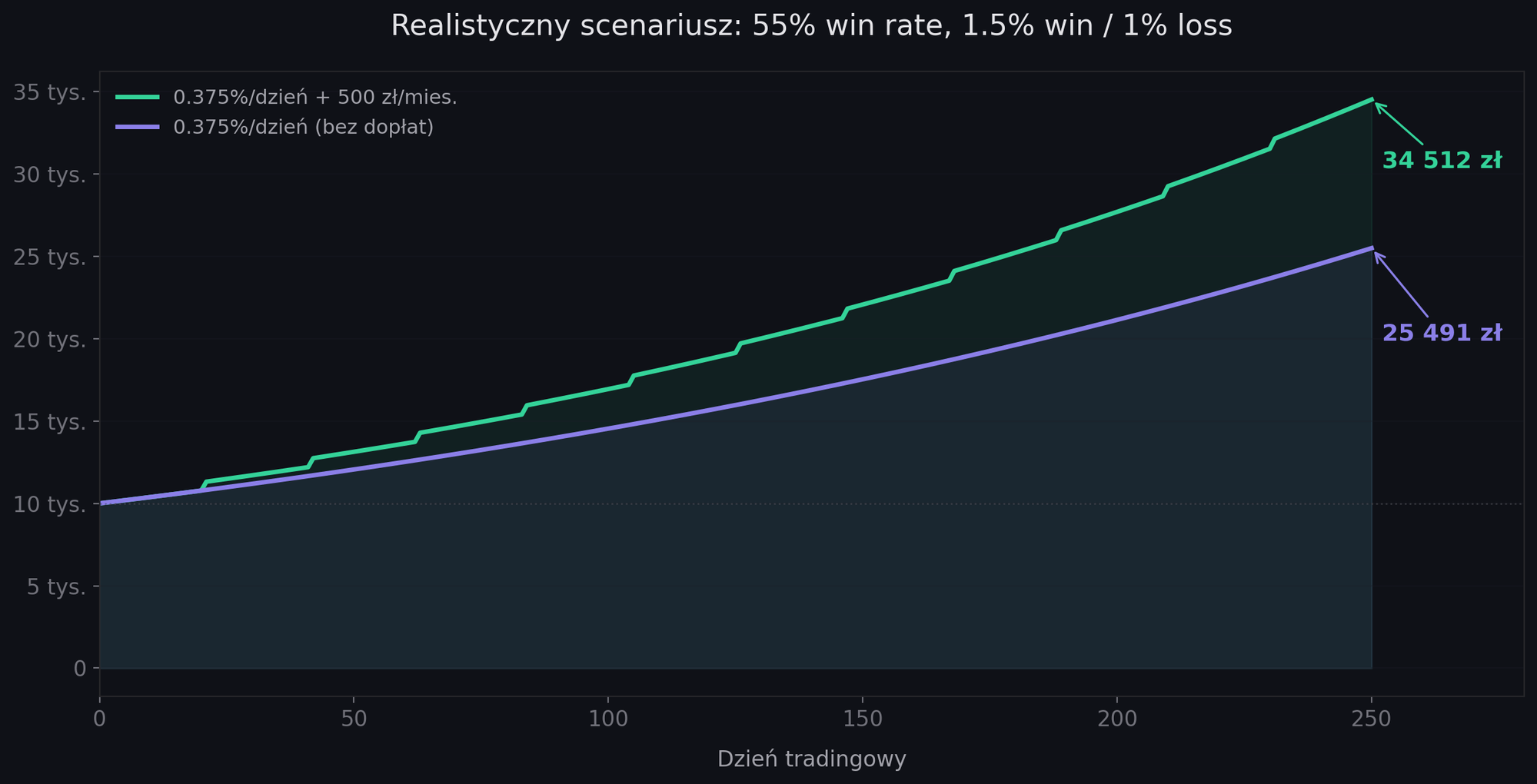 Realistyczny scenariusz procentu składanego w tradingu — wzrost konta przy 55% win rate z dopłatami 500 zł/mies. i bez